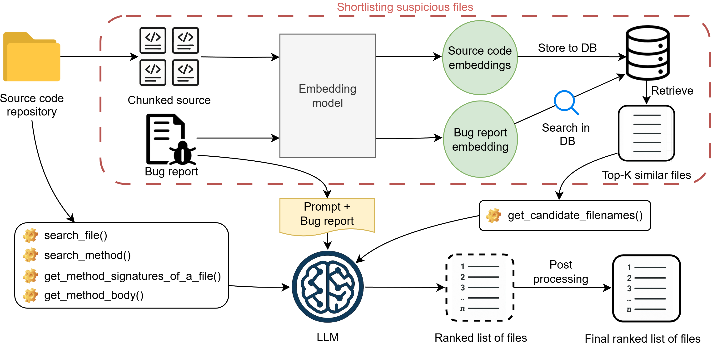 A picture depicts the process of our tool GenLoc