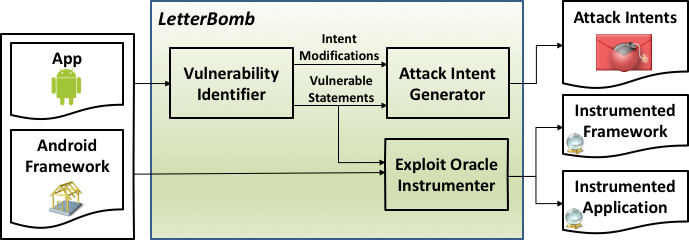 [LetterBomb Approach Overview]