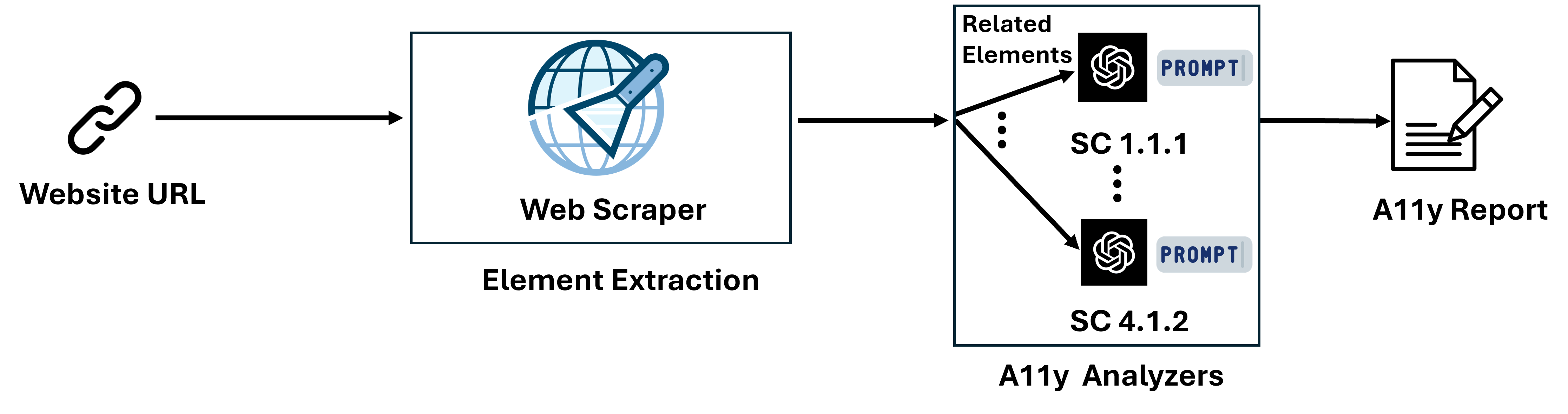 The approach overview of GenA11y. GenA11y consists of two phases: (1) extracting related elements of each success criterion from a webpage and (2) prompting an LLM to detect accessibility issues.